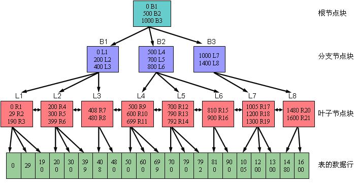 B-Tree Index