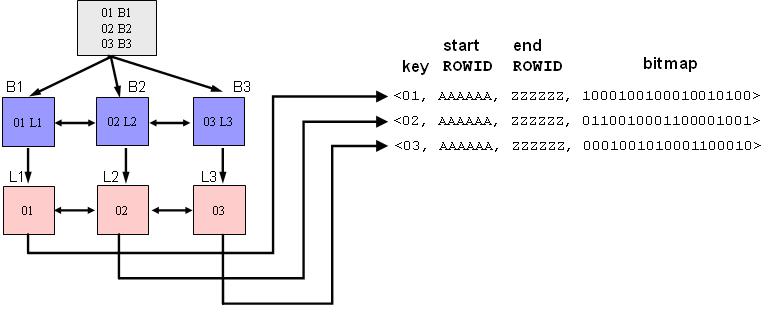 B-Tree Index