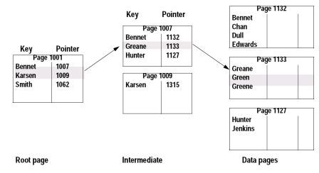 B-Tree Index