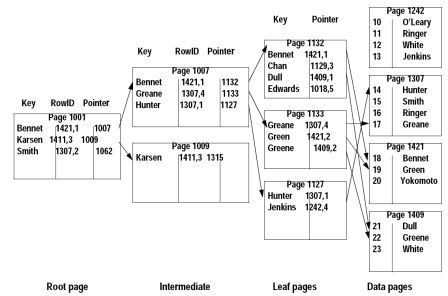 B-Tree Index